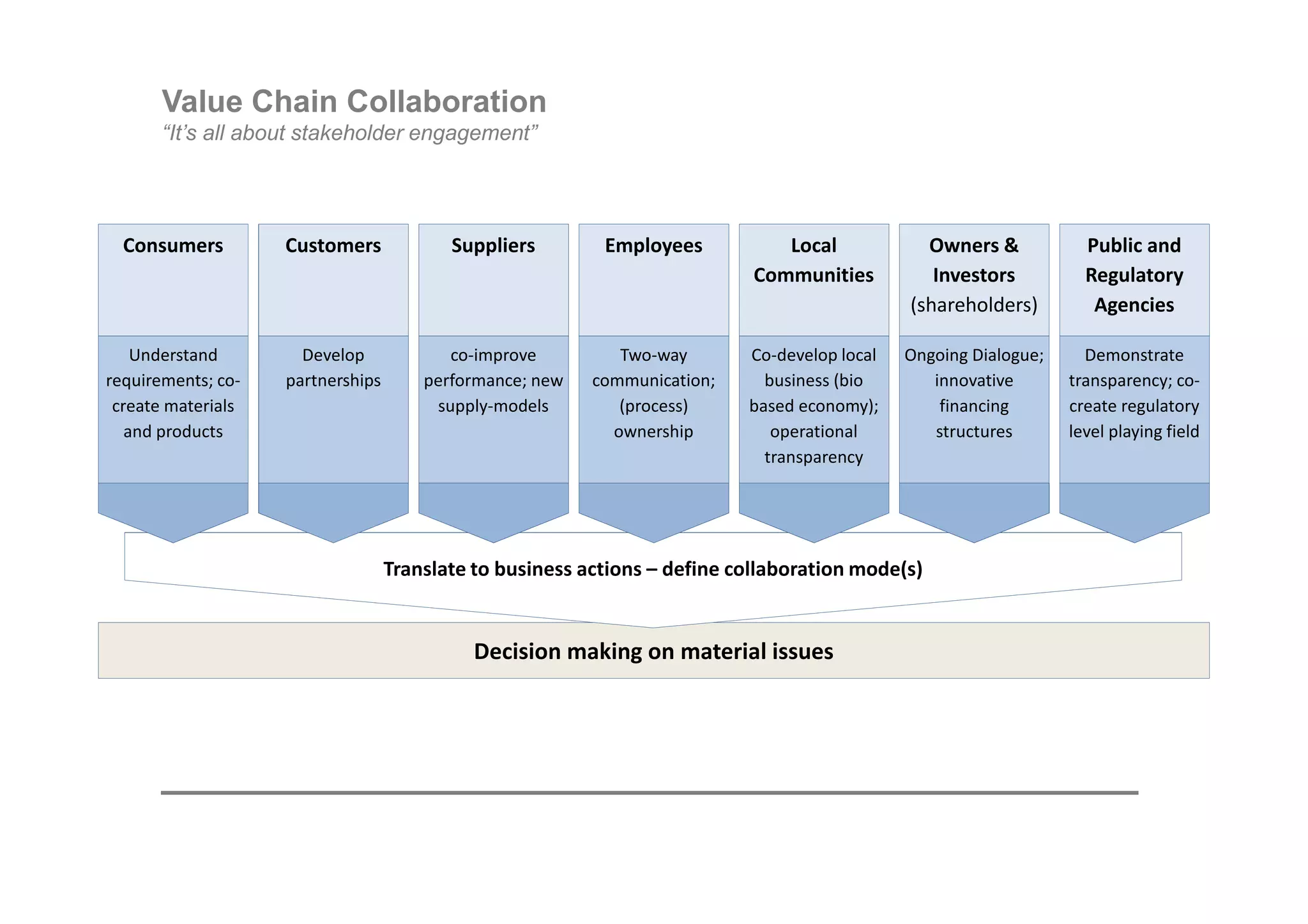 Value Chain Collaboration
       “It’s all about stakeholder engagement”




  Consumers         Customers             Suppliers        Employees           Local            Owners &            Public and
                                                                            Communities          Investors          Regulatory
                                                                                              (shareholders)         Agencies

    Understand        Develop             co-improve         Two-way       Co-develop local   Ongoing Dialogue;     Demonstrate
requirements; co-   partnerships       performance; new   communication;     business (bio       innovative       transparency; co-
 create materials                       supply-models        (process)     based economy);        financing       create regulatory
   and products                                             ownership         operational        structures       level playing field
                                                                             transparency




                                   Translate to business actions – define collaboration mode(s)


                                             Decision making on material issues
 