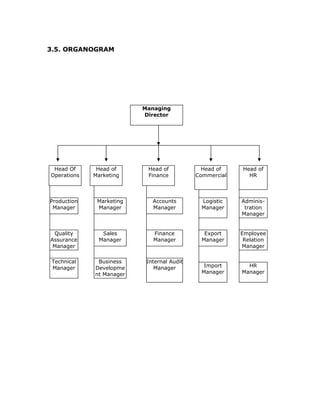 3.5. ORGANOGRAM
Head Of
Operations
Head of
Marketing
Head of
Finance
Head of
Commercial
Head of
HR
Production
Manager
Quality
Assurance
Manager
Technical
Manager
Marketing
Manager
Sales
Manager
Business
Developme
nt Manager
Accounts
Manager
Finance
Manager
Internal Audit
Manager
Logistic
Manager
Export
Manager
Import
Manager
Adminis-
tration
Manager
Employee
Relation
Manager
HR
Manager
Managing
Director
 