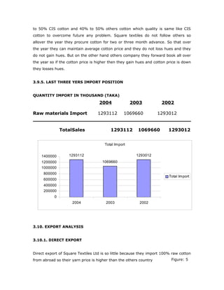 to 50% CIS cotton and 40% to 50% others cotton which quality is same like CIS
cotton to overcome future any problem. Square textiles do not follow others so
allover the year they procure cotton for two or three month advance. So that over
the year they can maintain average cotton price and they do not loss hues and they
do not gain hues. But on the other hand others company they forward book all over
the year so if the cotton price is higher then they gain hues and cotton price is down
they losses hues.
3.9.5. LAST THREE YERS IMPORT POSITION
QUANTITY IMPORT IN THOUSAND (TAKA)
2004 2003 2002
Raw materials Import 1293112 1069660 1293012
TotalSales 1293112 1069660 1293012
3.10. EXPORT ANALYSIS
3.10.1. DIRECT EXPORT
Direct export of Square Textiles Ltd is so little because they import 100% raw cotton
from abroad so their yarn price is higher than the others country
Total Import
1293112
1069660
1293012
0
200000
400000
600000
800000
1000000
1200000
1400000
2004 2003 2002
Total Import
Figure: 5
 