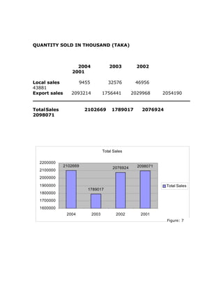 QUANTITY SOLD IN THOUSAND (TAKA)
2004 2003 2002
2001
Local sales 9455 32576 46956
43881
Export sales 2093214 1756441 2029968 2054190
TotalSales 2102669 1789017 2076924
2098071
Total Sales
2102669
1789017
2076924 2098071
1600000
1700000
1800000
1900000
2000000
2100000
2200000
2004 2003 2002 2001
Total Sales
Figure: 7
 