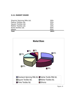 3.12. MARKET SHARE
Shamim Spinning Mills Ltd. 30%
Padma Textiles Ltd. 25%
Square Textiles Ltd. 20%
Mother Textiles Ltd. 15%
Prime textiles Ltd. 05%
Others 05%
Total 100%
Market Share
30%
25%
20%
15%
5% 5%
Shameem Spinning Mills ltd. Padma Textile Mills ltd.
Square Textiles ltd. Mother Textiles ltd.
Prime Textiles ltd. Otherss
Figure: 8
 