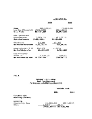 AMOUNT IN TK.
2004 2003
Sales 210,26,70,263 178,90,18,386
Less: Cost Of Goods Sold 173,70,55,759 150,02,81,590
Gross Profit: 36,56,14,504 28,87,36,796
Less: Operating and
financial expenses 17,55,24,220 19,78,35,510
Operating Income 19,00,90,284 9,09,01,286
Other Income 2,25,844 6,63,215
Net Profit Before WPPF 19,03,16,128 9,15,64,501
Allocation For WPPF & WF 90,62,673 43,60,214
Net Profit Before Tax 18,12,53,455 8,72,04,287
Less: Provision for
Income Tax 1,33,59,728 57,51,014
Net Profit For the Year 16,78,93,727 8,14,53,273
3.13.3.
SQUARE TEXTILES LTD.
Cash Flow Statement
For the year ended31 December 2004.
AMOUNT IN TK.
2004 2003
Cash Flow from
Operating Activities:
RECEIPTS:
Collection From Sales 200,95,00,080 186,13,50,517
Others 2,25,844 6,63,215
200,97,25,924 186,20,13,732
 
