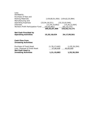 Less:
PAYMENTS:
Purchase of Raw and
Packing Materials (139,80,91,956) (104,62,25,984)
Manufacturing and
Operating Expenses (33,94,18,521) (32,32,02,946)
Interests (11,44,33,862) (14,26,12,064)
Workers Profit Participation Fund (42,62,961) (81,73,177)
185,62,07,300 152,02,14,171
Net Cash Provided by
Operating Activities 15,35,18,624 34,17,99,561
Cash Flow from
Investing Activities:
Purchase of Fixed Asset (1,78,17,640) (1,95,36,204)
Less: Disposal of Fixed Asset 57,06,958 40,00,000
Net Cash Used in
Investing Activities 1,21,10,682 1,55,36,204
 
