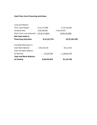 Cash Flow from Financing Activities:
Long and Medium
Term Loan-Repaid 13,41,72,588 17,52,92,648
Dividend Paid 8,06,08,000 7,40,59,553
Short Term Loan-Received (13,26,17,864) (8,04,32,598)
Net Cash Used in
Financing Activities 8,21,62,724 32,97,84,799
Increase/(Decrease) in
Cash Bank Balance 5,92,45,218 35,21,442
Cash and Bank Balance
at Opening 91,24,736 1,26,46,178
Cash and Bank Balance
at Closing 6,83,69,954 91,24,736
 