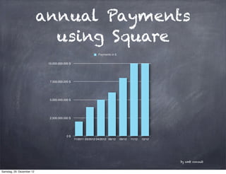 annual Payments
                             using Square
                                                               Payments in $


                            10.000.000.000 $




                             7.500.000.000 $




                             5.000.000.000 $




                             2.500.000.000 $




                                         0 $
                                               11/2011 03/2012 04/2012 06/12   09/12   11/12   12/12




                                                                                                       by amb consult


Samstag, 29. Dezember 12
 
