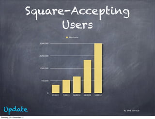 Square-Accepting
                                 Users
                                                         Merchants


                             3.000.000




                             2.250.000




                             1.500.000




                              750.000




                                    0
                                         07/2011   11/2011   04/2012   06/2012   12/2012




  Update                                                                                   by amb consult


Samstag, 29. Dezember 12
 