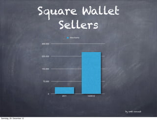 Square Wallet
                              Sellers
                                            Merchants


                           300.000




                           225.000




                           150.000




                            75.000




                                0
                                     2011               12/2012




                                                                  by amb consult


Samstag, 29. Dezember 12
 