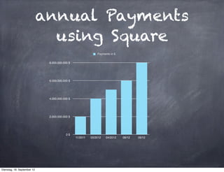 annual Payments
                               using Square
                                                              Payments in $


                              8.000.000.000 $




                              6.000.000.000 $




                              4.000.000.000 $




                              2.000.000.000 $




                                          0 $
                                                11/2011   03/2012   04/2012   06/12   09/12




Dienstag, 18. September 12
 