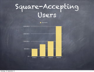 Square-Accepting
                                   Users
                                                        Merchants


                              2.000.000 $




                              1.500.000 $




                              1.000.000 $




                               500.000 $




                                      0 $
                                            07/2011   11/2011       04/2012   06/2012




Dienstag, 18. September 12
 