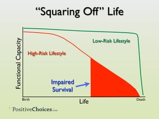 “Squaring Off” Life

                                                       Low-Risk Lifestyle
Functional Capacity




                         High-Risk Lifestyle




                                    Impaired
                                     Survival
                      Birth                                                 Death
                                                Life
 
