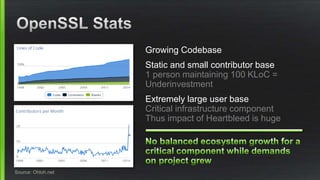 Growing Codebase
Static and small contributor base
1 person maintaining 100 KLoC =
Underinvestment
Extremely large user base
Critical infrastructure component
Thus impact of Heartbleed is huge
Source: Ohloh.net
 