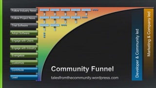 Follow Industry News
Follow Project News
Adopt Software
Engage with Users
Trial Software
Engage with Industry
Evangelize
Contribute
Customize
Lead
Developer&Communityled
Marketing&Companyled
 