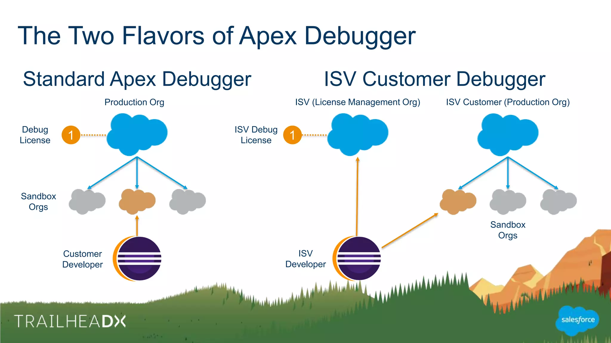 0
Sandbox
Orgs
The Two Flavors of Apex Debugger
Standard Apex Debugger ISV Customer Debugger
Sandbox
Orgs
ISV (License Management Org) ISV Customer (Production Org)Production Org
ISV
Developer
Customer
Developer
1
Debug
License 01
ISV Debug
License
 