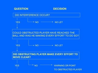 QUESTION DECISION
COULD OBSTRUCTED PLAYER HAVE REACHED THE
BALL AND WAS HE MAKING EVERY EFFORT TO DO SO?
DID OBSTRUCTING PLAYER MAKE EVERY EFFORT TO
MOVE CLEAR?
DID INTERFERENCE OCCUR?
YES NO NO LET
YES NO NO LET
YES NO WARNING OR POINT
TO OBSTRUCTED PLAYER
 