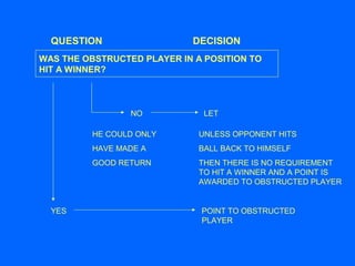 QUESTION DECISION
NO LET
WAS THE OBSTRUCTED PLAYER IN A POSITION TO
HIT A WINNER?
HE COULD ONLY UNLESS OPPONENT HITS
HAVE MADE A BALL BACK TO HIMSELF
GOOD RETURN THEN THERE IS NO REQUIREMENT
TO HIT A WINNER AND A POINT IS
AWARDED TO OBSTRUCTED PLAYER
YES POINT TO OBSTRUCTED
PLAYER
 