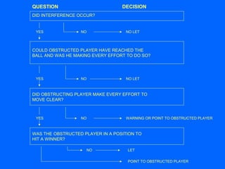 QUESTION DECISION
COULD OBSTRUCTED PLAYER HAVE REACHED THE
BALL AND WAS HE MAKING EVERY EFFORT TO DO SO?
DID OBSTRUCTING PLAYER MAKE EVERY EFFORT TO
MOVE CLEAR?
DID INTERFERENCE OCCUR?
YES NO NO LET
YES NO NO LET
YES NO WARNING OR POINT TO OBSTRUCTED PLAYER
WAS THE OBSTRUCTED PLAYER IN A POSITION TO
HIT A WINNER?
POINT TO OBSTRUCTED PLAYER
NO LET
 