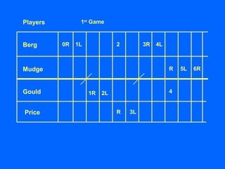 Berg
Mudge
Gould
Price
0R 1L
1R 2L
R
2
3L
3R 4L
R
4
5L 6R
Players 1st
Game
 
