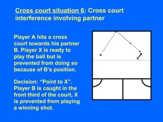 Player A hits a cross
court towards his partner
B. Player X is ready to
play the ball but is
prevented from doing so
because of B’s position.
Decision: “Point to X”.
Player B is caught in the
front third of the court, X
is prevented from playing
a winning shot.
Cross court situation 6: Cross court
interference involving partner
 