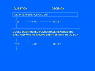 QUESTION DECISION
COULD OBSTRUCTED PLAYER HAVE REACHED THE
BALL AND WAS HE MAKING EVERY EFFORT TO DO SO?
DID INTERFERENCE OCCUR?
YES NO NO LET
YES NO NO LET
 