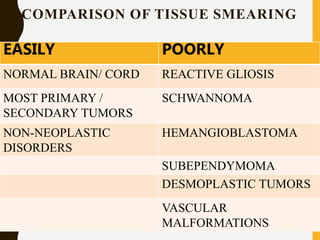 COMPARISON OF TISSUE SMEARING
EASILY POORLY
NORMAL BRAIN/ CORD REACTIVE GLIOSIS
MOST PRIMARY /
SECONDARY TUMORS
SCHWANNOMA
NON-NEOPLASTIC
DISORDERS
HEMANGIOBLASTOMA
SUBEPENDYMOMA
DESMOPLASTIC TUMORS
VASCULAR
MALFORMATIONS
 