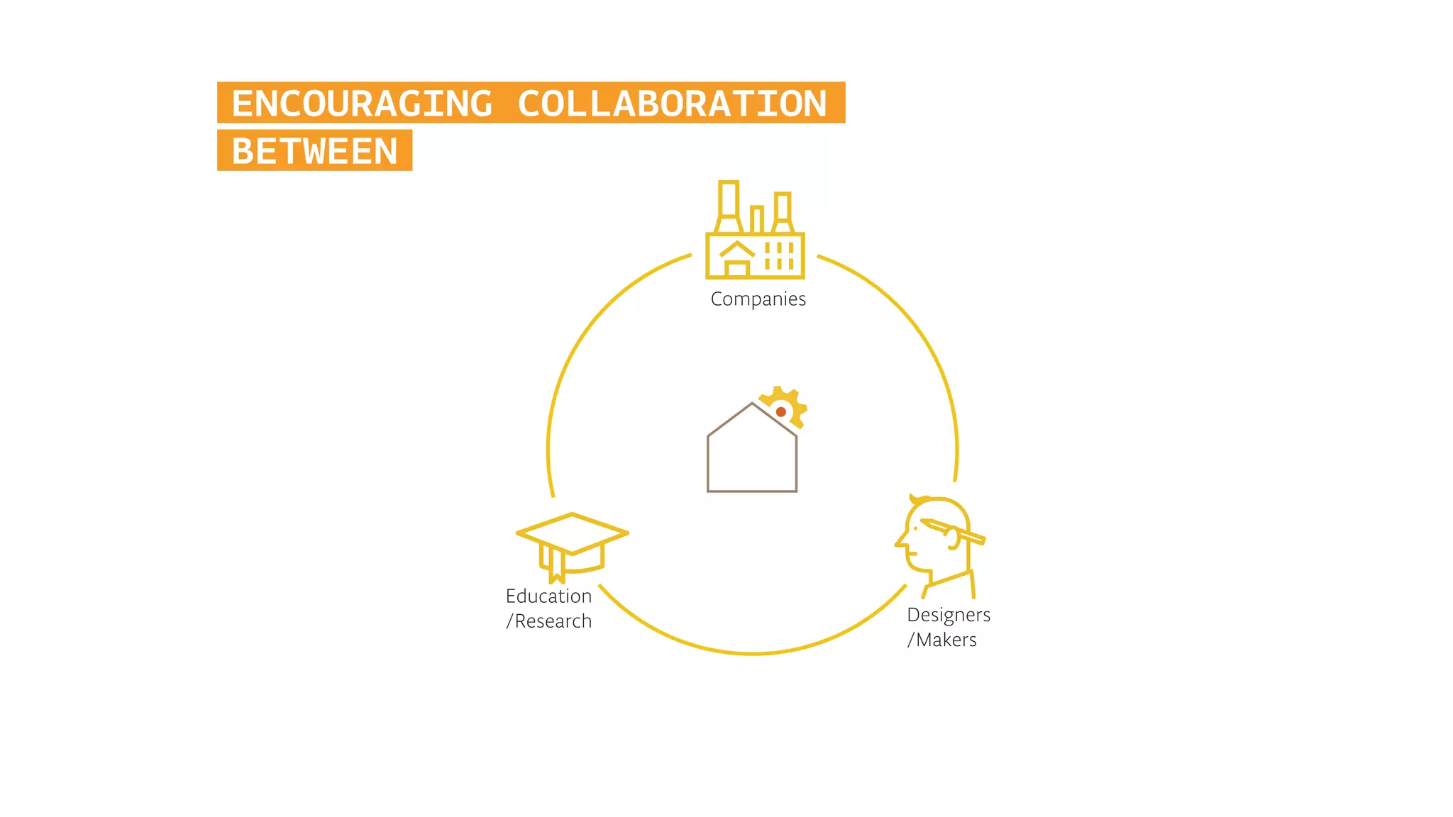ENCOURAGING COLLABORATION
BETWEEN
Education
/Research
Companies
Designers
/Makers
 