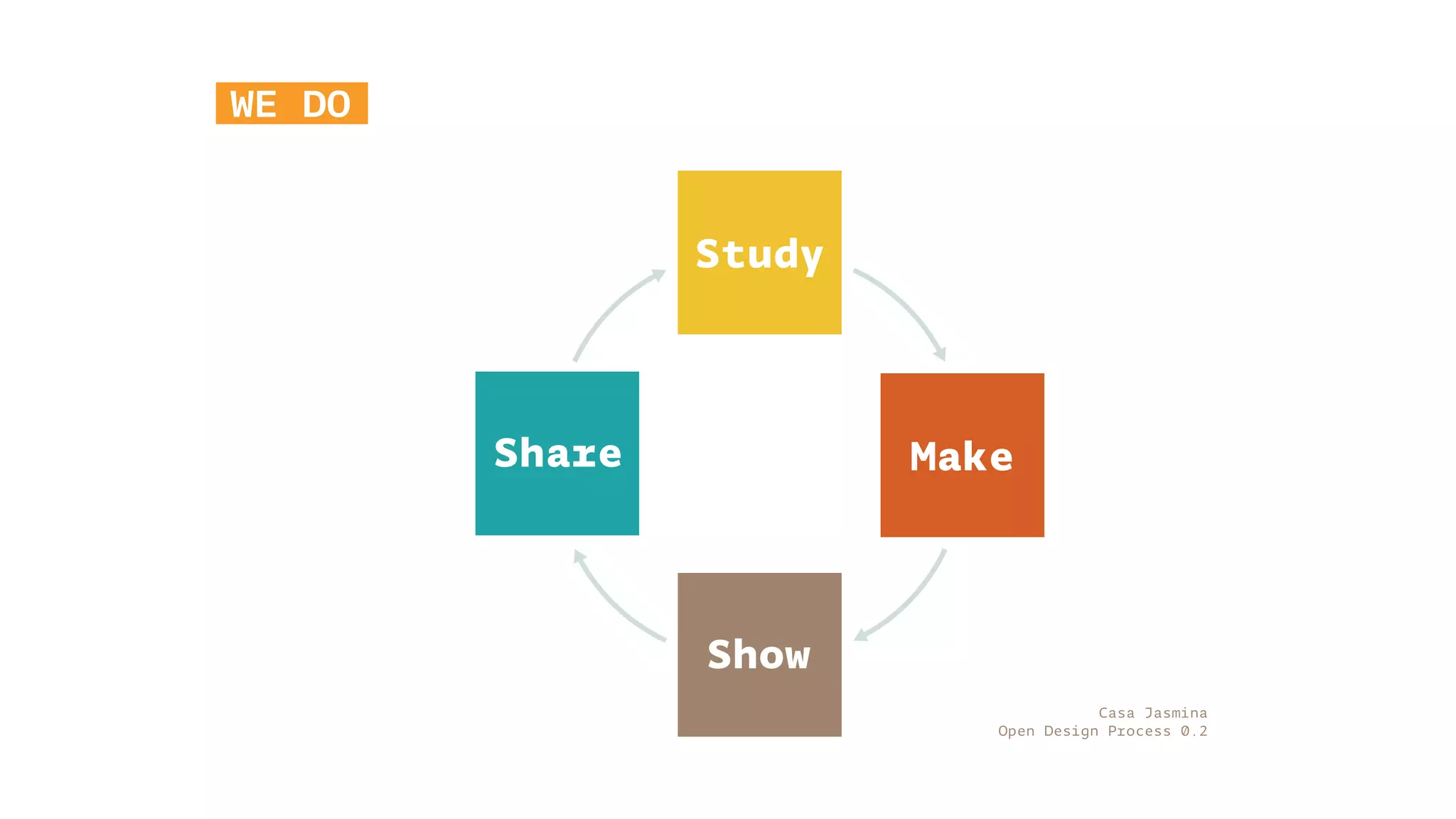 WE ...
Study
Make
Show
Share
Casa Jasmina
Open Design Process 0.2
WE DO
 