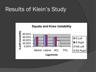 Results of Klein’s Study
Squats and Knee Instability
0.00%
20.00%
40.00%
60.00%
80.00%
Medial Lateral ACL PCL
Ligaments
%withInstability
S Left
S Right
NS Left
NS Right
 
