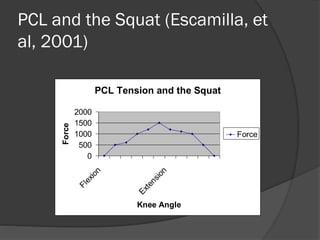 PCL and the Squat (Escamilla, et
al, 2001)
PCL Tension and the Squat
0
500
1000
1500
2000
Flexion
Extension
Knee Angle
Force
Force
 