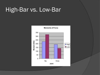 High-Bar vs. Low-Bar
Moments of Force
0
50
100
150
200
250
300
350
Hip Knee
Joint
Moment(Nm)
High
Low
 