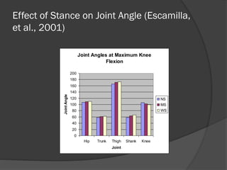 Effect of Stance on Joint Angle (Escamilla,
et al., 2001)
Joint Angles at Maximum Knee
Flexion
0
20
40
60
80
100
120
140
160
180
200
Hip Trunk Thigh Shank Knee
Joint
JointAngle
NS
MS
WS
 
