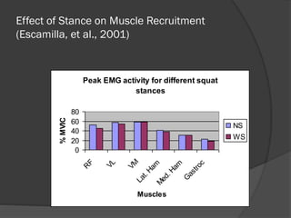 Effect of Stance on Muscle Recruitment
(Escamilla, et al., 2001)
Peak EMG activity for different squat
stances
0
20
40
60
80
R
F
VL
VM
Lat.Ham
M
ed.Ham
G
astroc
Muscles
%MVIC
NS
WS
 