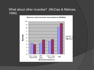 Stance and muscle recruitment (IEMG)
0
1
2
3
4
5
6
7
8
9
10
Ad. Long.
Descent
Ad. Long.
Ascent
Muscles/motions
Microvolts
NS
WS
GM GM
What about other muscles? (McCaw & Melrose,
1999)
GM
Desc.
 