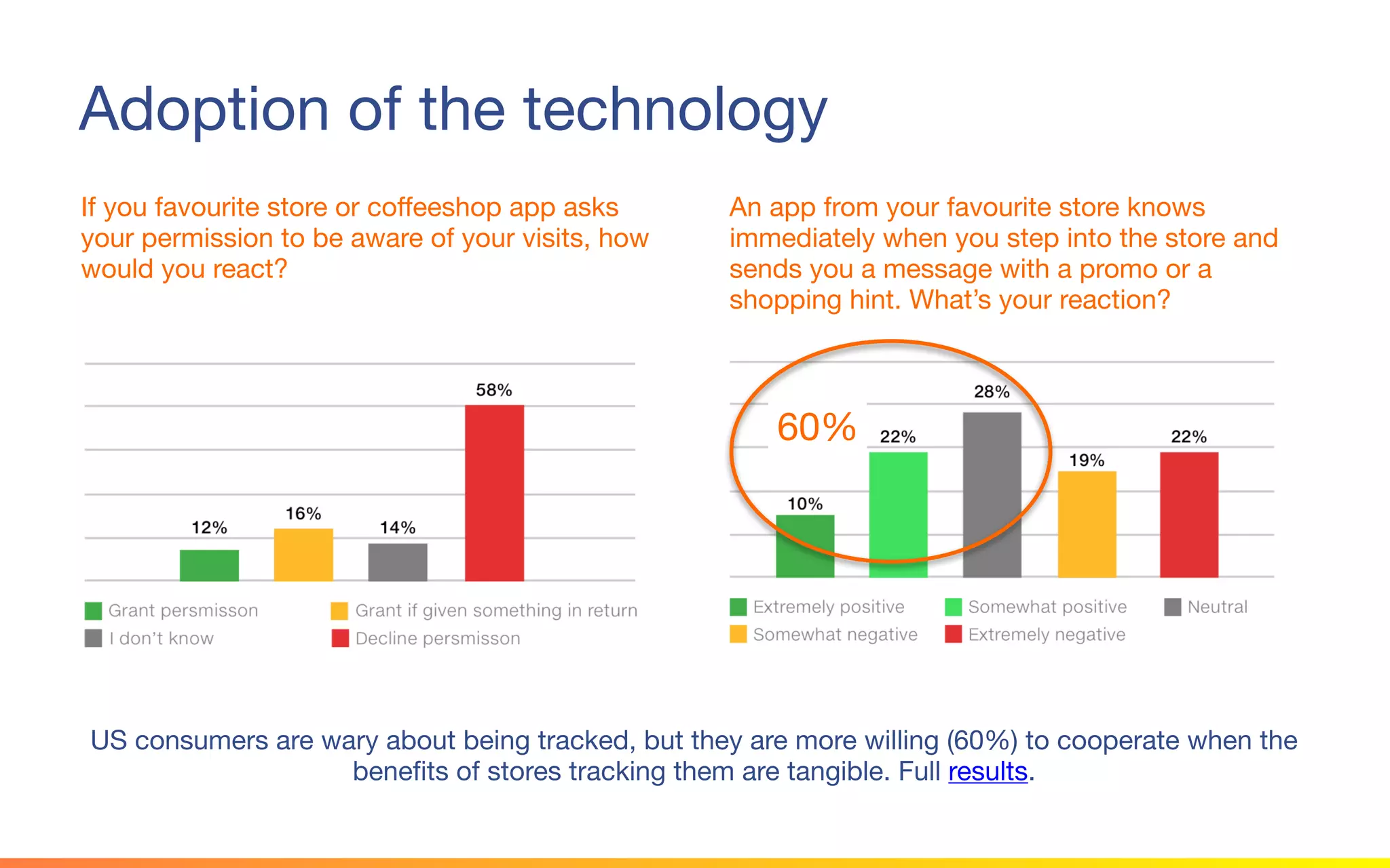 © 2015 Squawk Surveys Inc. USA
Adoption of the technology
If you favourite store or coffeeshop app asks
your permission to be aware of your visits, how
would you react?
An app from your favourite store knows
immediately when you step into the store and
sends you a message with a promo or a
shopping hint. What’s your reaction?
US consumers are wary about being tracked, but they are more willing (60%) to cooperate when the
benefits of stores tracking them are tangible. Full results.
60%
 