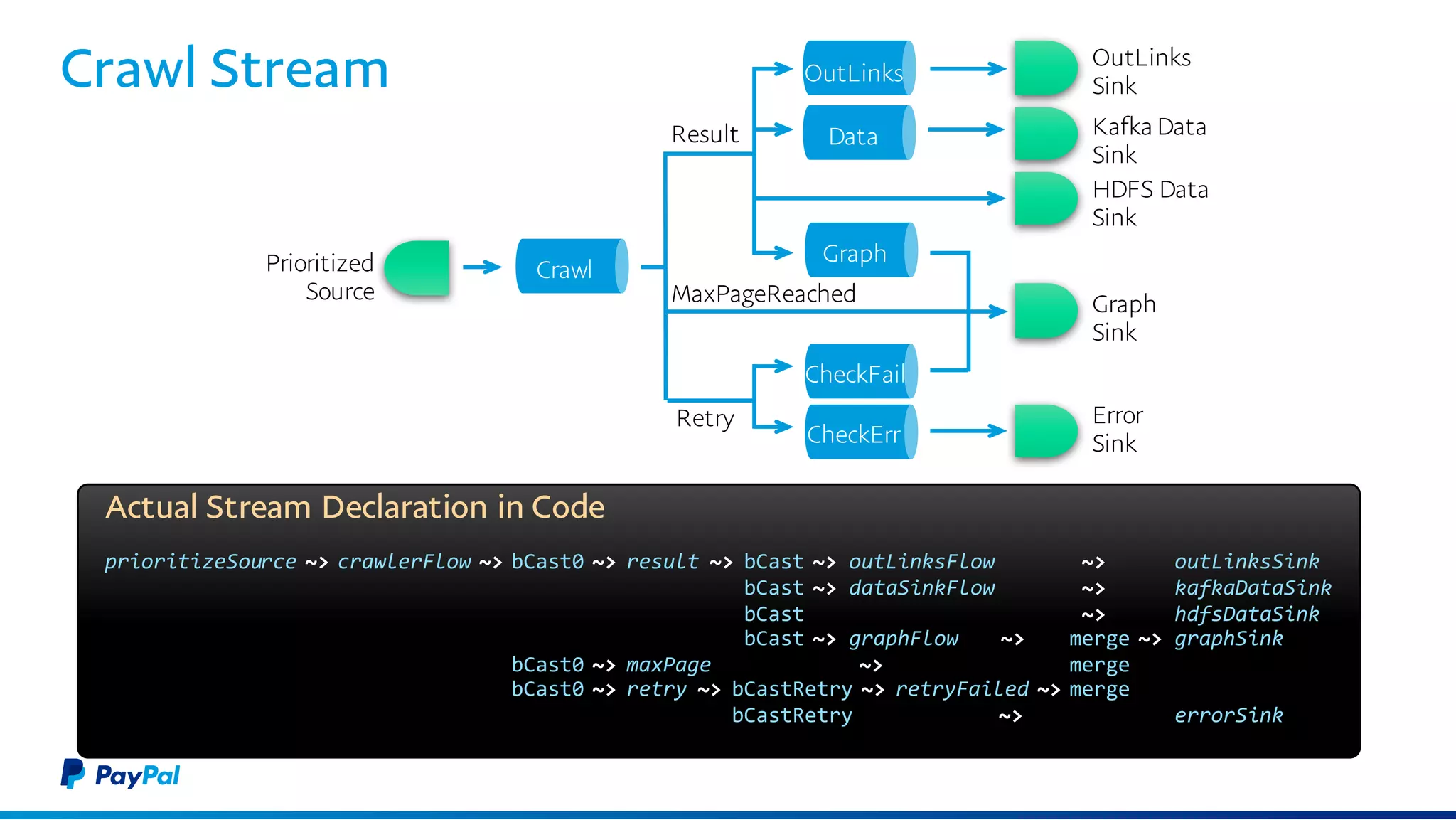Crawl Stream
Actual Stream Declaration in Code
prioritizeSource ~> crawlerFlow ~> bCast0 ~> result ~> bCast ~> outLinksFlow ~> outLinksSink
bCast ~> dataSinkFlow ~> kafkaDataSink
bCast ~> hdfsDataSink
bCast ~> graphFlow ~> merge ~> graphSink
bCast0 ~> maxPage ~> merge
bCast0 ~> retry ~> bCastRetry ~> retryFailed ~> merge
bCastRetry ~> errorSink
Prioritized
Source
Crawl
Result
MaxPageReached
Retry
OutLinks
Data
Graph
CheckFail
CheckErr
OutLinks
Sink
Kafka Data
Sink
HDFS Data
Sink
Graph
Sink
Error
Sink
 