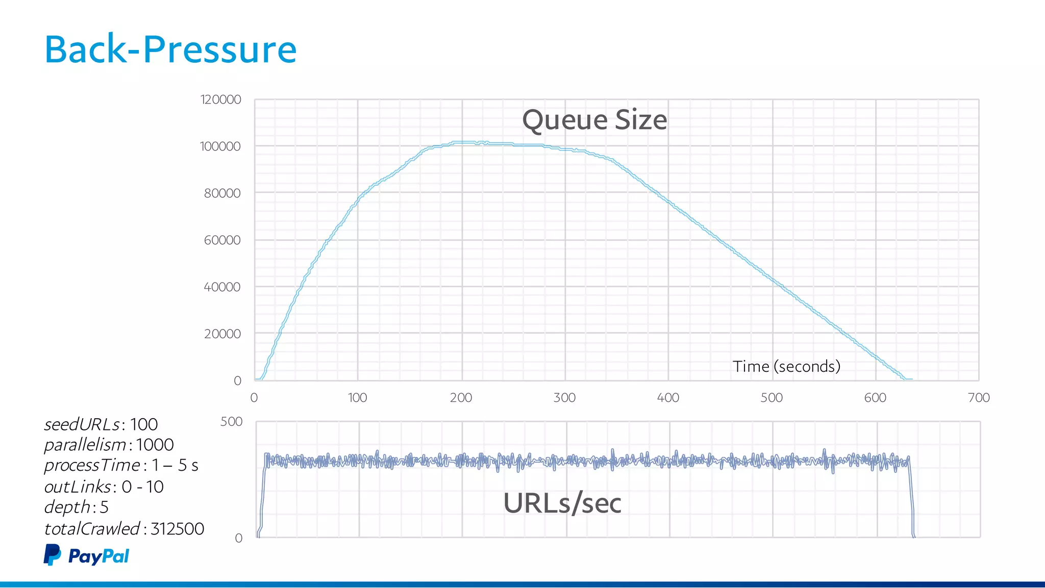 Back-Pressure
0
20000
40000
60000
80000
100000
120000
0 100 200 300 400 500 600 700
Queue Size
Time (seconds)
0
200
400
URLs/sec
Time (seconds)
seedURLs : 100
parallelism : 1000
processTime : 1 – 5
s
outLinks : 0 - 10
depth : 5
totalCrawled :
312500
 