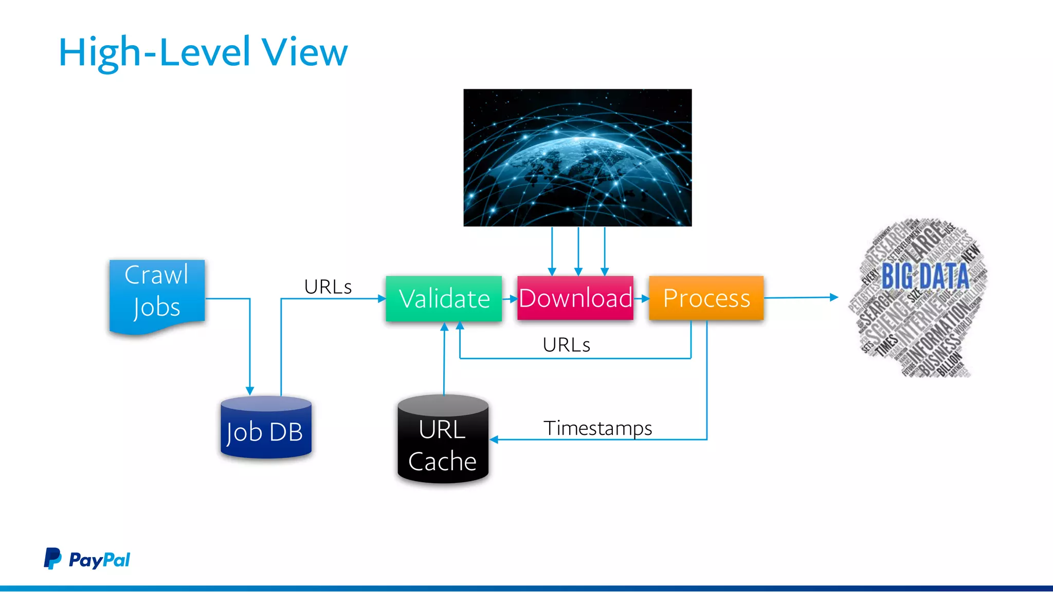 Crawl
Jobs
Job DB
Validate
URL
Cache
Downloa
d
Process
URLs
URLs
Timestamps
High-Level View
 