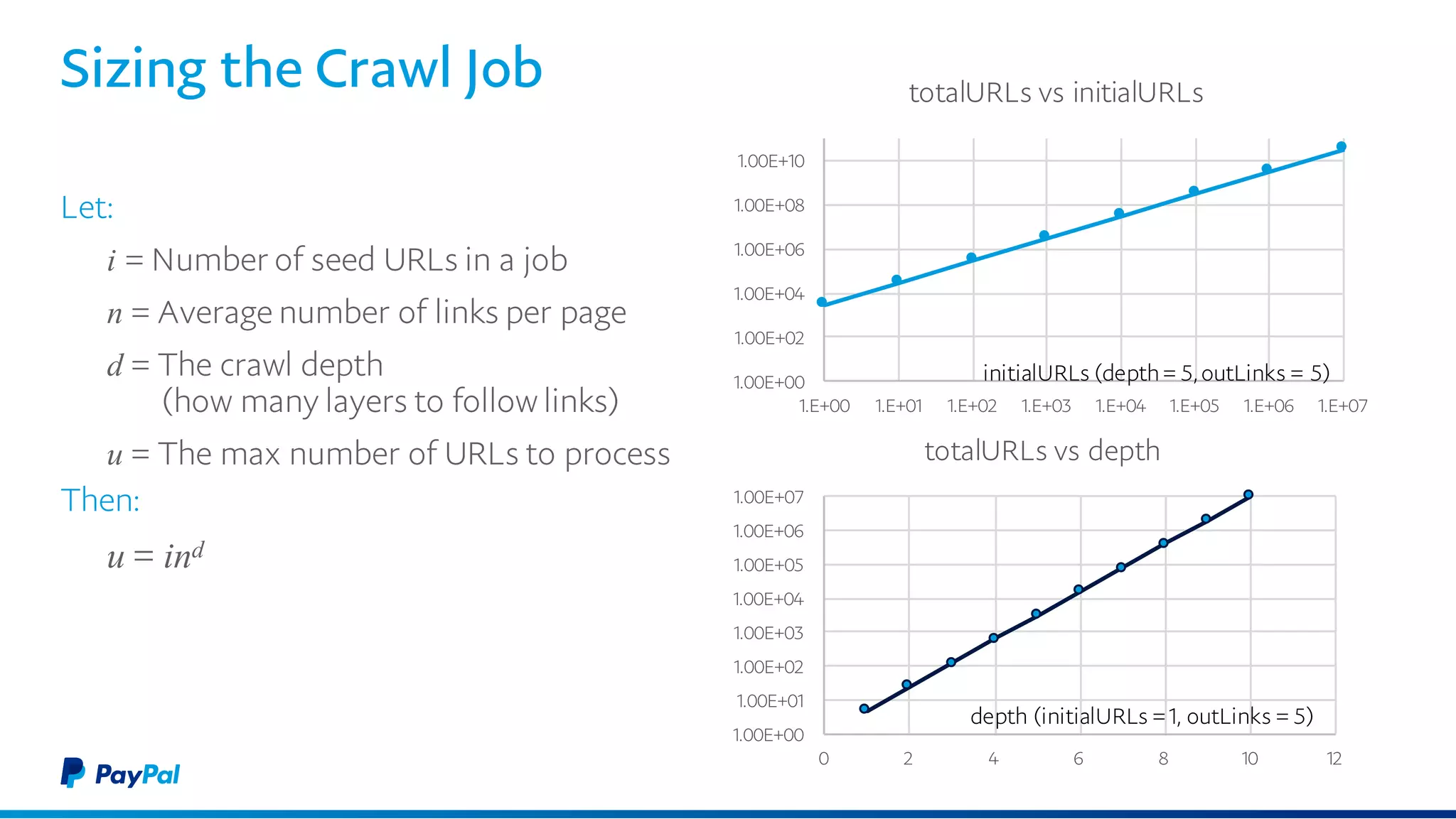 Sizing the Crawl Job
Let:
i = Number of seed URLs in a job
n = Average number of links per page
d = The crawl depth
(how many layers to follow links)
u = The max number of URLs to process
Then:
u = ind
1.00E+00
1.00E+01
1.00E+02
1.00E+03
1.00E+04
1.00E+05
1.00E+06
1.00E+07
0 2 4 6 8 10 12
totalURLs vs depth
depth (initialURLs = 1, outLinks = 5)
1.00E+00
1.00E+01
1.00E+02
1.00E+03
1.00E+04
1.00E+05
1.00E+06
1.00E+07
1.00E+08
1.00E+09
1.00E+10
1.00E+11
1.E+00 1.E+01 1.E+02 1.E+03 1.E+04 1.E+05 1.E+06 1.E+07
totalURLs vs initialURLs
initialURLs (depth = 5, outLinks = 5)
 