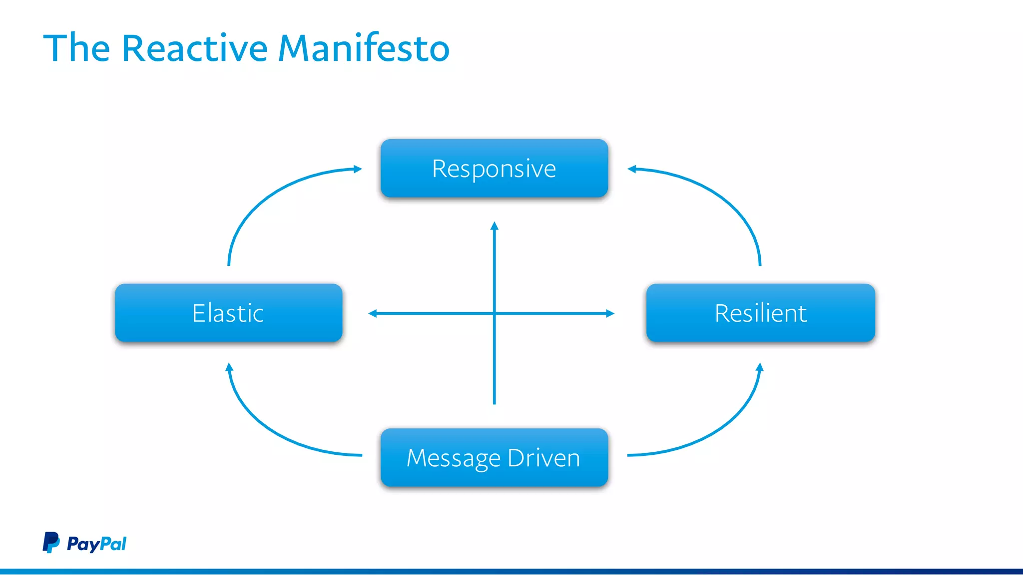 The Reactive Manifesto
Responsive
Message Driven
Elastic Resilient
 