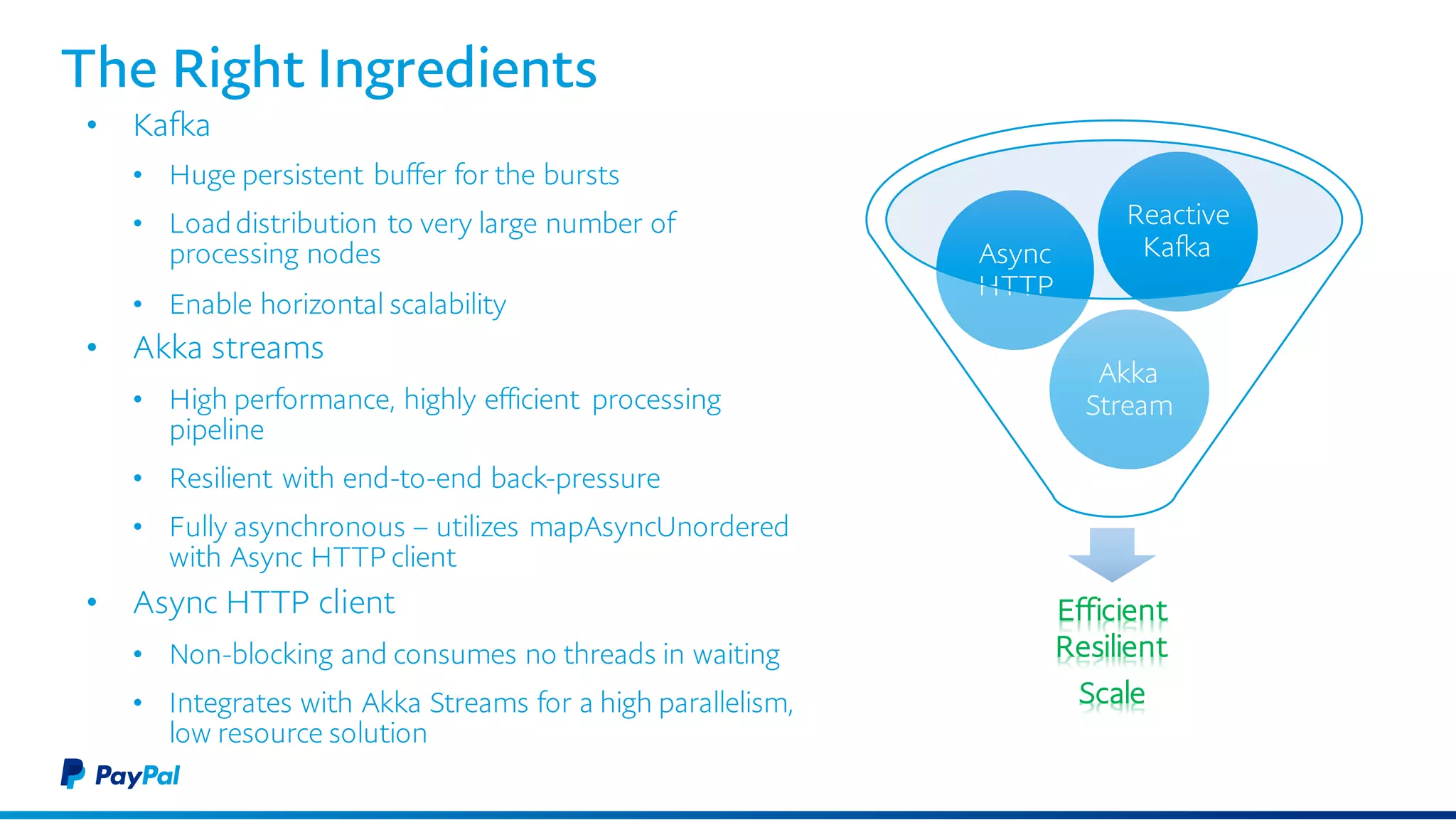 The Right Ingredients
• Kafka
• Huge persistent buffer for the bursts
• Load distribution to very large number of
processing nodes
• Enable horizontal scalability
• Akka streams
• High performance, highly efficient processing
pipeline
• Resilient with end-to-end back-pressure
• Fully asynchronous – utilizes mapAsyncUnordered
with Async HTTP client
• Async HTTP client
• Non-blocking and consumes no threads in waiting
• Integrates with Akka Streams for a high
parallelism, low resource solution
Efficient
Resilient
Scale
Akka
Stream
Async
HTTP
Reactive
Kafka
 