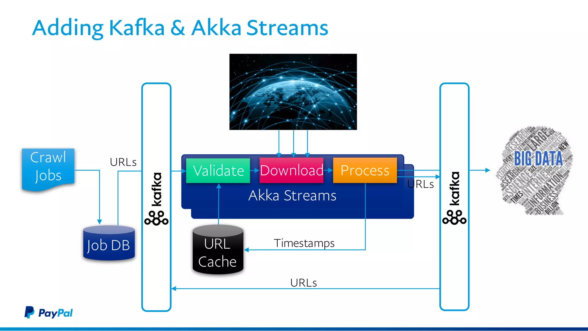 Crawl
Jobs
Job DB
Validate
URL
Cache
Downloa
d
Process
URLs
URLs
Timestamps
Adding Kafka & Akka Streams
URLs
Akka Streams
 
