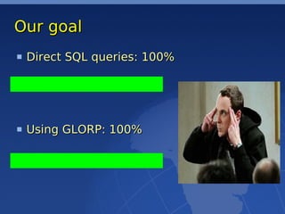 Our goal
 Direct SQL queries: 100%




 Using GLORP: 100%
 