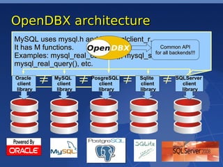 OpenDBX architecture
Oracle uses oci.h and and libmysqlclient_r.
MySQL uses mysql.h libclntsh.
It has N functions.
       M functions.                           Common API
                                            for all backends!!!
Examples: OCIHandleAlloc(), OCIServerAttach(),
            mysql_real_connect(), mysql_server_end(),
OCISessionEnd(), etc.
mysql_real_query(), etc.
Oracle       MySQL        PosgreSQL        Sqlite       SQLServer
client        client        client         client         client
library       library       library        library        library
 