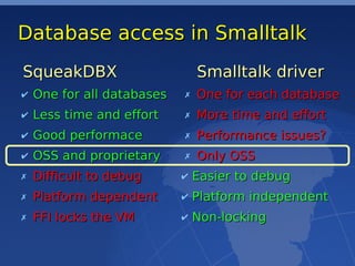 Database access in Smalltalk
SqueakDBX                       Smalltalk driver
✔   One for all databases   ✗   One for each database
✔   Less time and effort    ✗   More time and effort
✔   Good performace         ✗   Performance issues?
✔   OSS and proprietary     ✗   Only OSS
✗   Difficult to debug      ✔   Easier to debug
✗   Platform dependent      ✔   Platform independent
✗   FFI locks the VM        ✔   Non-locking
 