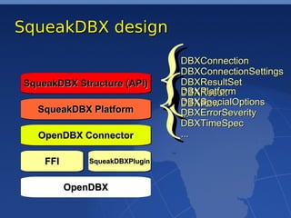 SqueakDBX design


SqueakDBX Structure (API)
SqueakDBX Structure (API)

  SqueakDBX Platform
  SqueakDBX Platform

  OpenDBX Connector
  OpenDBX Connector
                            {
                            {
                               DBXConnection
                               DBXConnectionSettings
                               DBXResultSet
                               DBXPlatform
                               DBXResult
                               DBXSpecialOptions
                               DBXRow
                               DBXErrorSeverity
                               ...
                               DBXTimeSpec
                               ...

    FFI
    FFI      SqueakDBXPlugin
             SqueakDBXPlugin


          OpenDBX
 