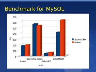 Benchmark for MySQL
      700

      600

      500

      400
 ms




      300                                                SqueakDBX
                                                         Native
      200

      100

       0
                   Converted Insert         Select1000
            Insert                Select100
                             tests
 