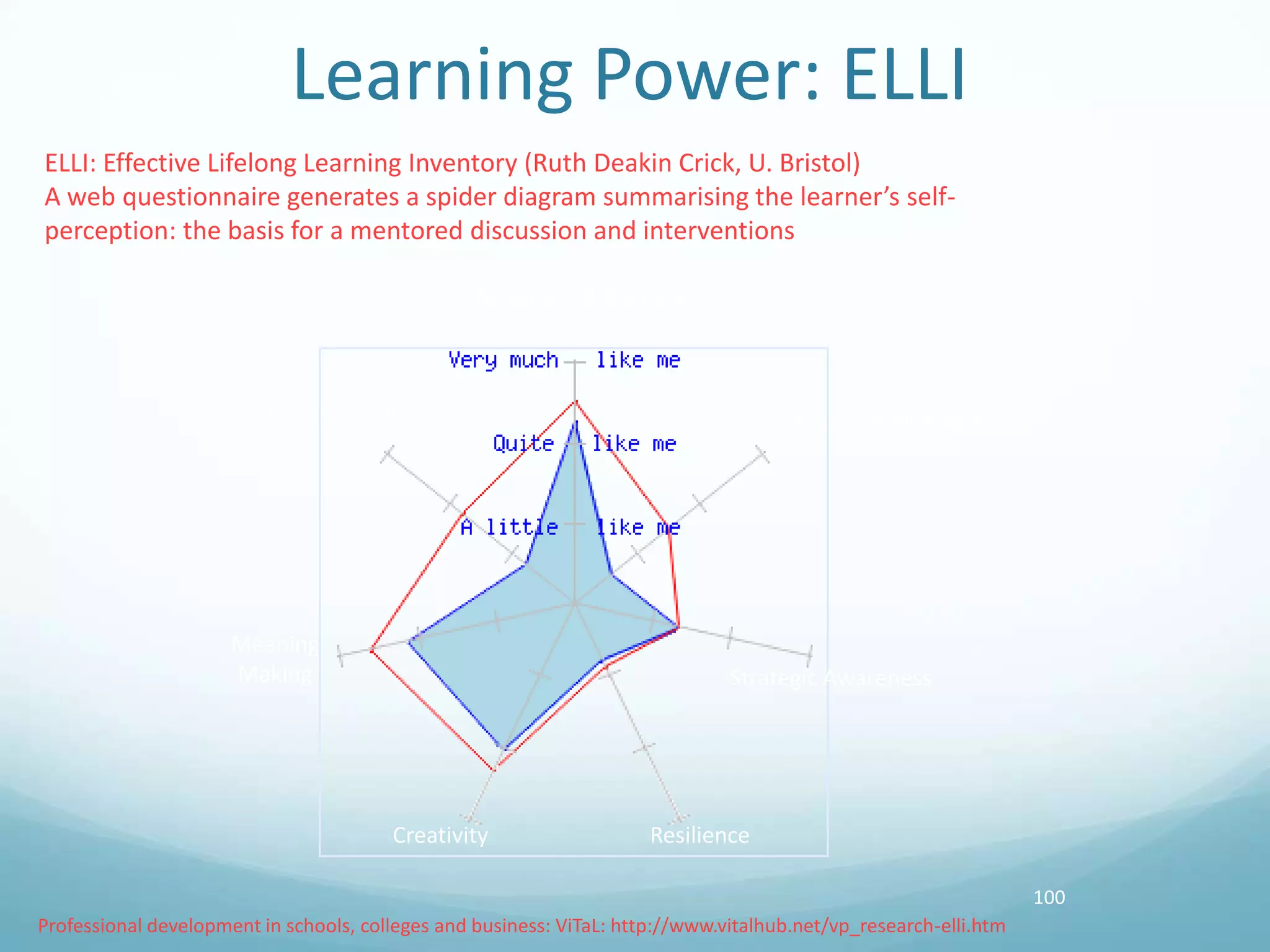 Learning Power: ELLI
ELLI: Effective Lifelong Learning Inventory (Ruth Deakin Crick, U. Bristol)
A web questionnaire generates a spider diagram summarising the learner’s selfperception: the basis for a mentored discussion and interventions
Changing and learning

Critical Curiosity

Meaning
Making

Learning relationships

Strategic Awareness

Creativity

Resilience
100

Professional development in schools, colleges and business: ViTaL: http://www.vitalhub.net/vp_research-elli.htm

 