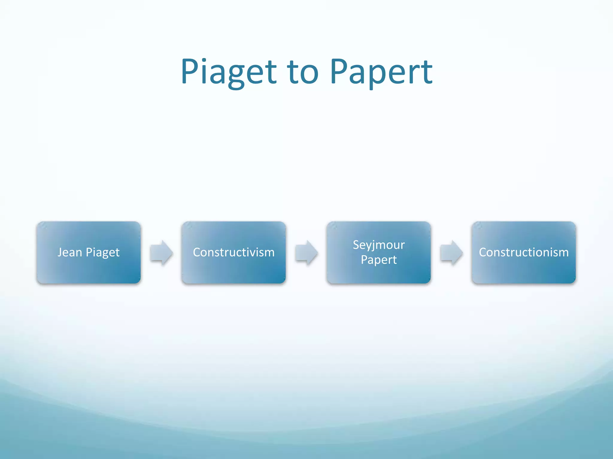 Piaget to Papert

Jean Piaget

Constructivism

Seyjmour
Papert

Constructionism

 