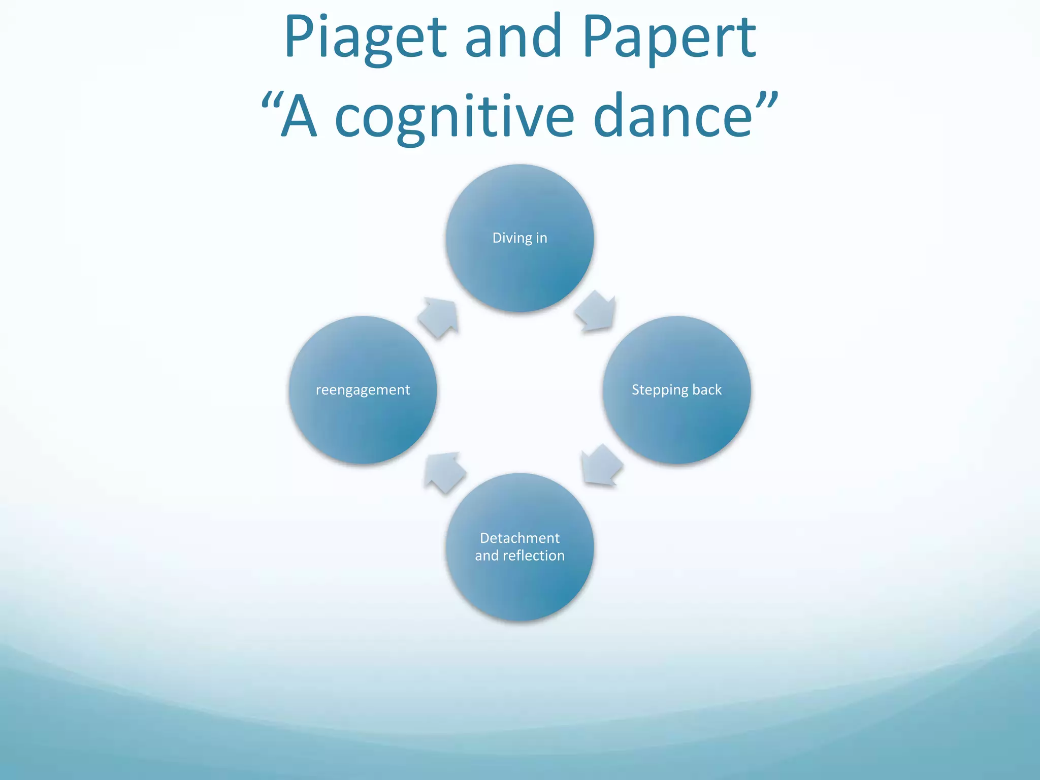Piaget and Papert
“A cognitive dance”
Diving in

reengagement

Stepping back

Detachment
and reflection

 
