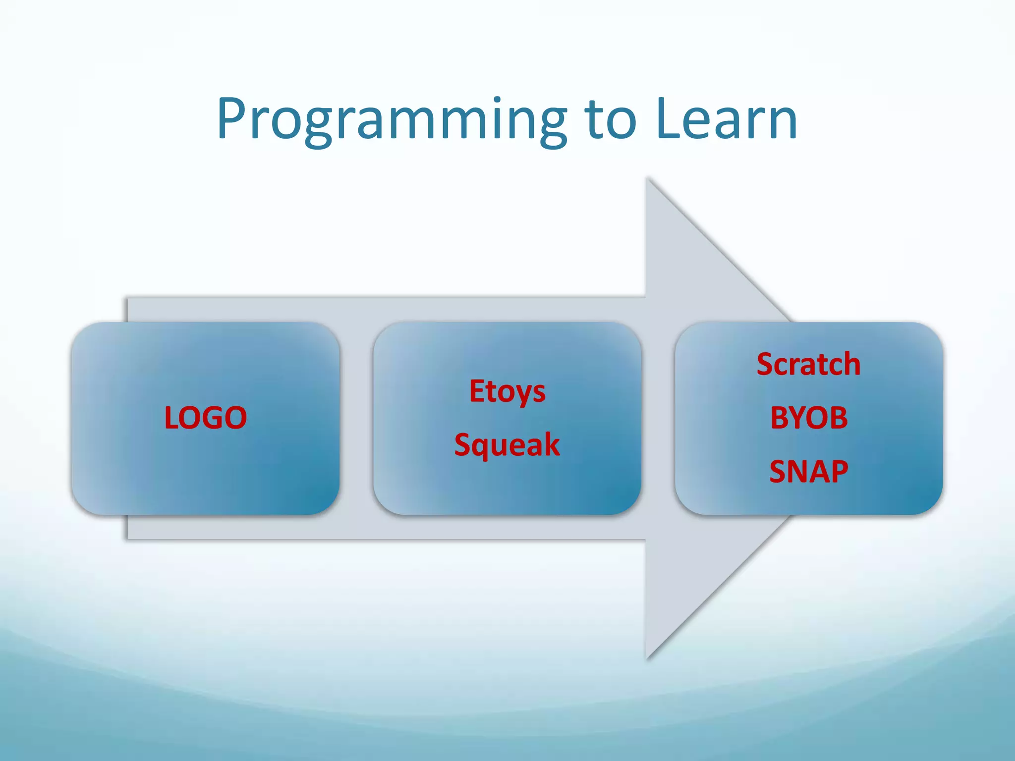 Programming to Learn

LOGO

Etoys

Squeak

Scratch

BYOB
SNAP

 