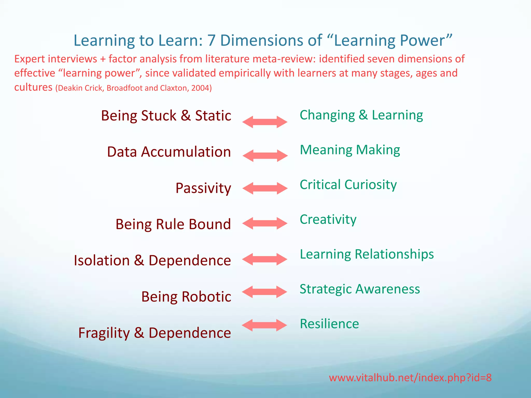 Learning to Learn: 7 Dimensions of “Learning Power”
Expert interviews + factor analysis from literature meta-review: identified seven dimensions of
effective “learning power”, since validated empirically with learners at many stages, ages and
cultures (Deakin Crick, Broadfoot and Claxton, 2004)

Being Stuck & Static

Changing & Learning

Data Accumulation

Meaning Making

Passivity

Critical Curiosity

Being Rule Bound
Isolation & Dependence
Being Robotic
Fragility & Dependence

Creativity
Learning Relationships
Strategic Awareness

Resilience

www.vitalhub.net/index.php?id=8

 